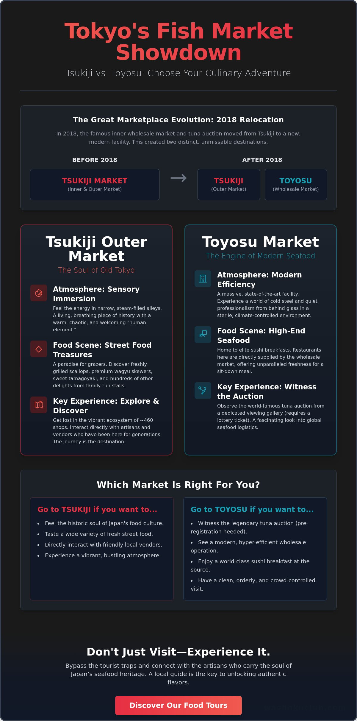 Tsukiji vs Toyosu Market: Which Culinary Landmark Should You Visit in 2026?