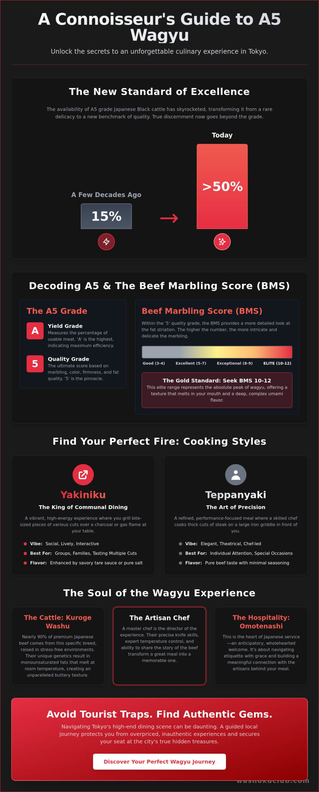 The Best Wagyu Experience in Tokyo: A Guide to A5 Perfection in 2026