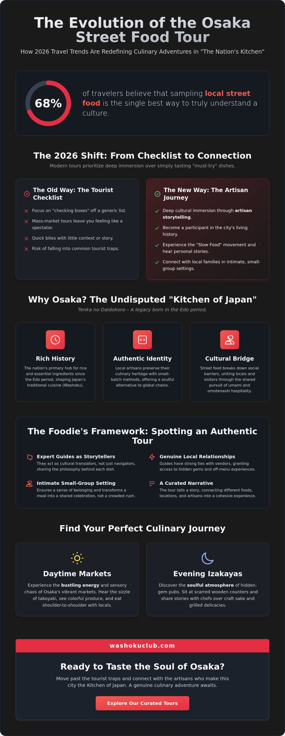 The Evolution of the Osaka Street Food Tour: Why Culinary Immersion is 2026’s Top Travel Trend
